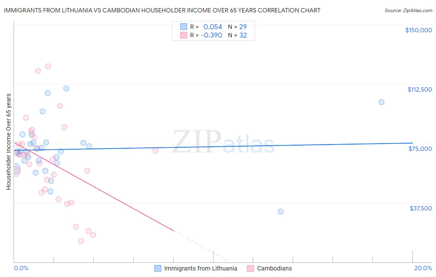 Immigrants from Lithuania vs Cambodian Householder Income Over 65 years