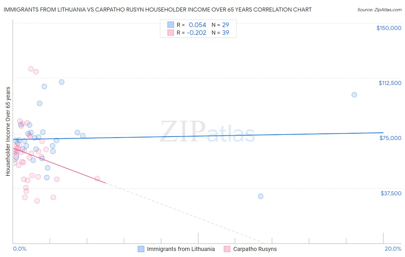 Immigrants from Lithuania vs Carpatho Rusyn Householder Income Over 65 years