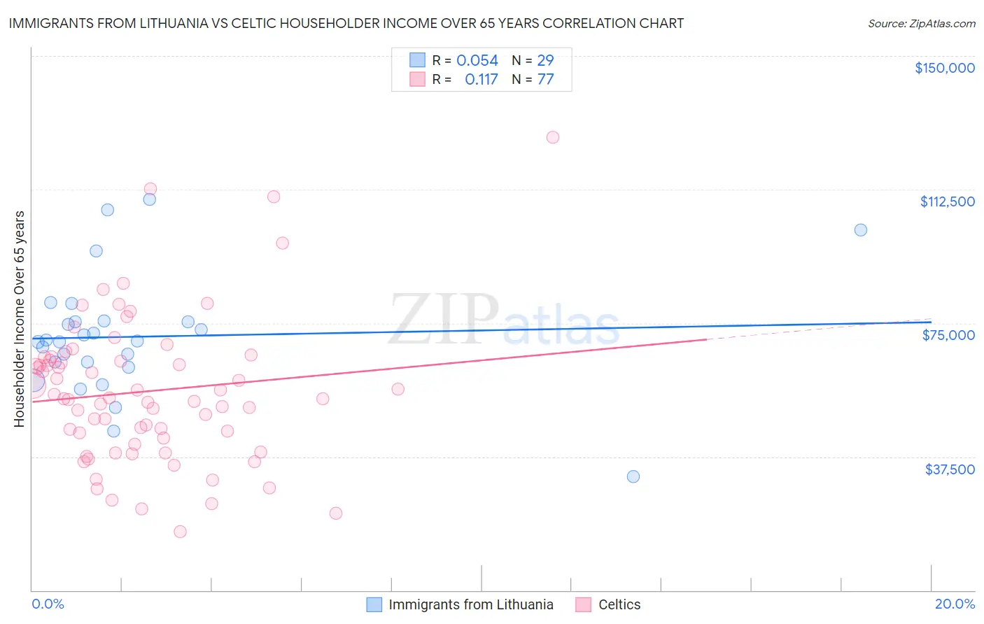 Immigrants from Lithuania vs Celtic Householder Income Over 65 years