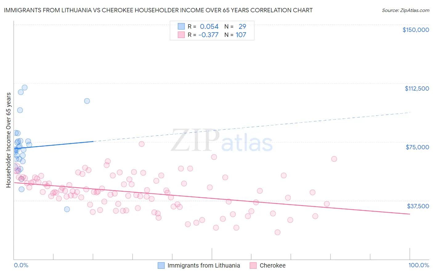 Immigrants from Lithuania vs Cherokee Householder Income Over 65 years