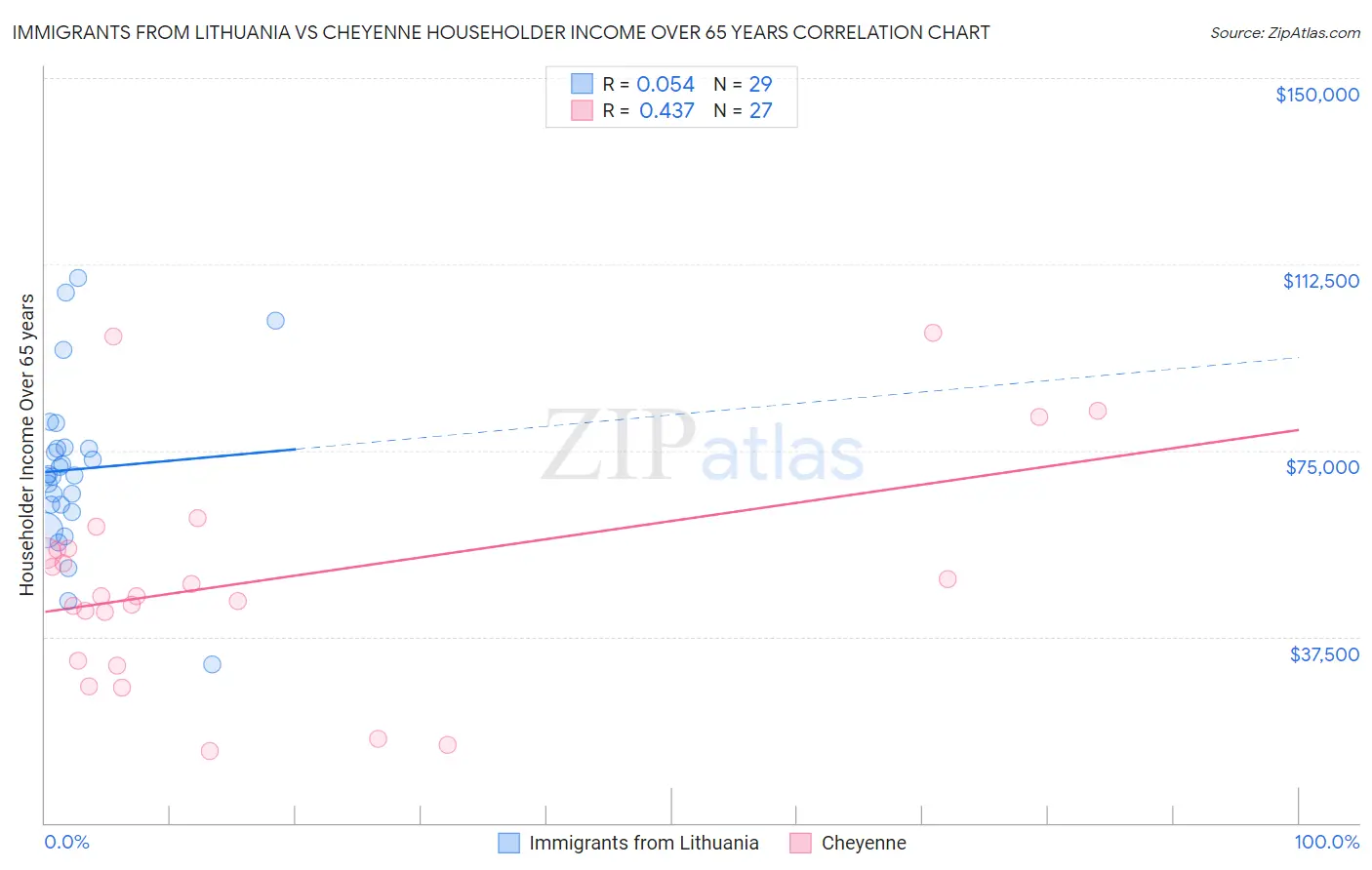 Immigrants from Lithuania vs Cheyenne Householder Income Over 65 years
