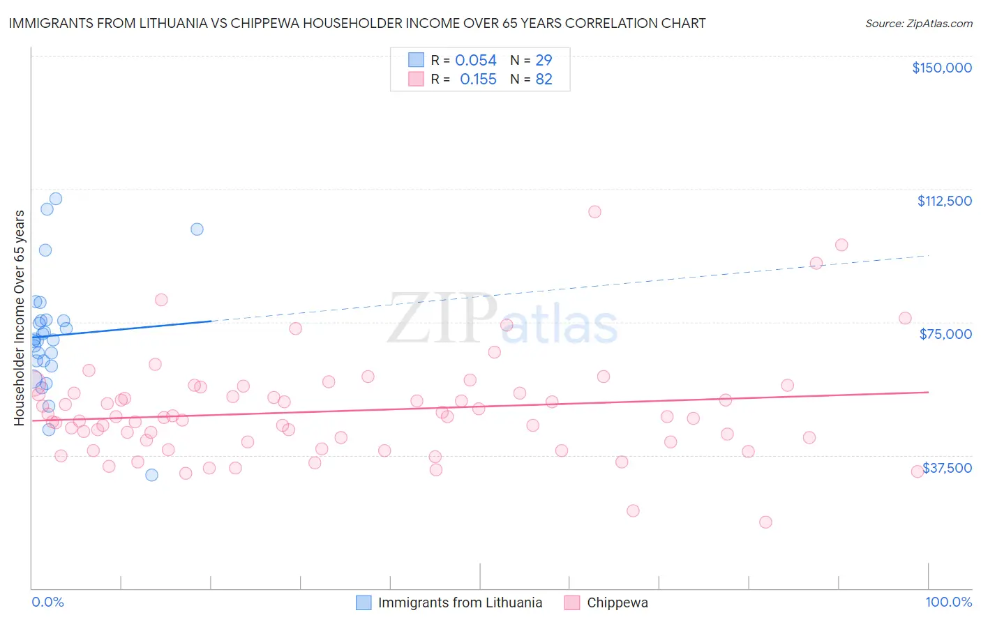 Immigrants from Lithuania vs Chippewa Householder Income Over 65 years