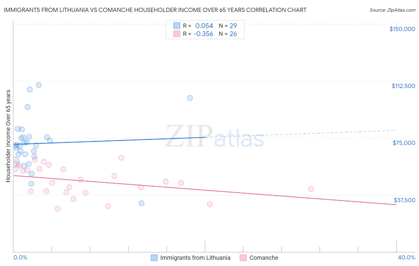 Immigrants from Lithuania vs Comanche Householder Income Over 65 years