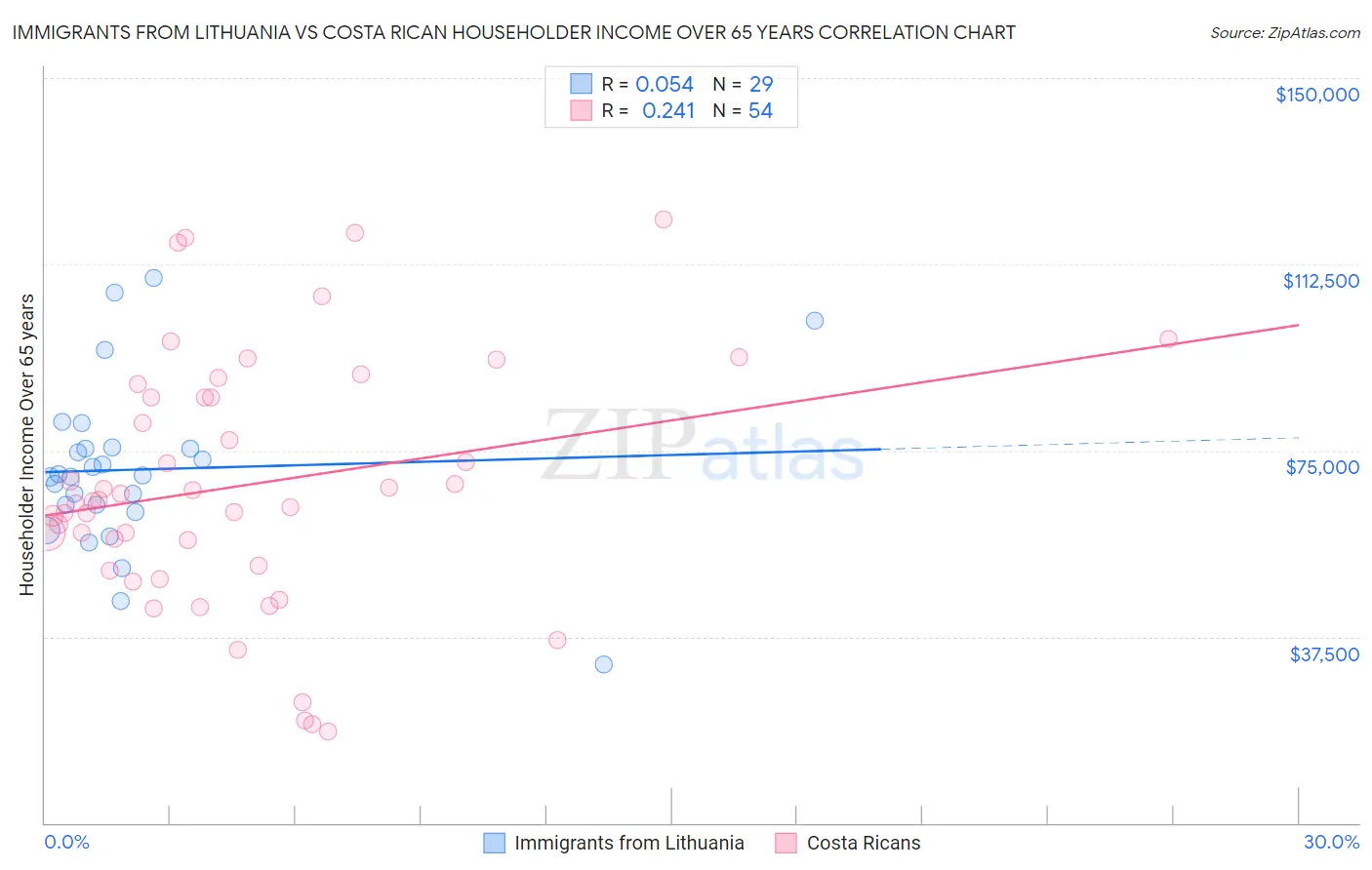 Immigrants from Lithuania vs Costa Rican Householder Income Over 65 years