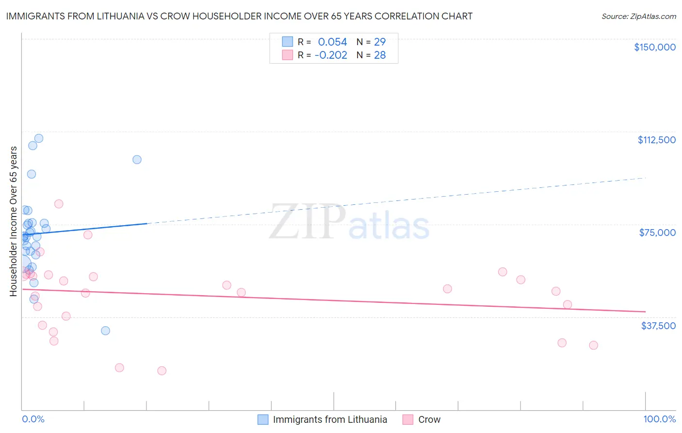 Immigrants from Lithuania vs Crow Householder Income Over 65 years