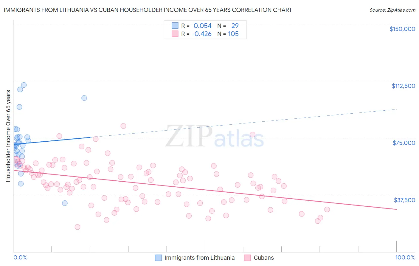 Immigrants from Lithuania vs Cuban Householder Income Over 65 years