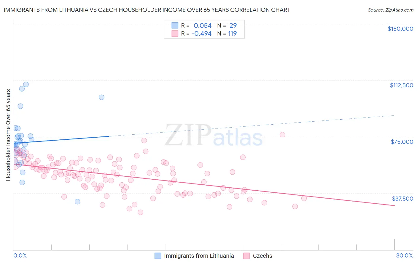 Immigrants from Lithuania vs Czech Householder Income Over 65 years