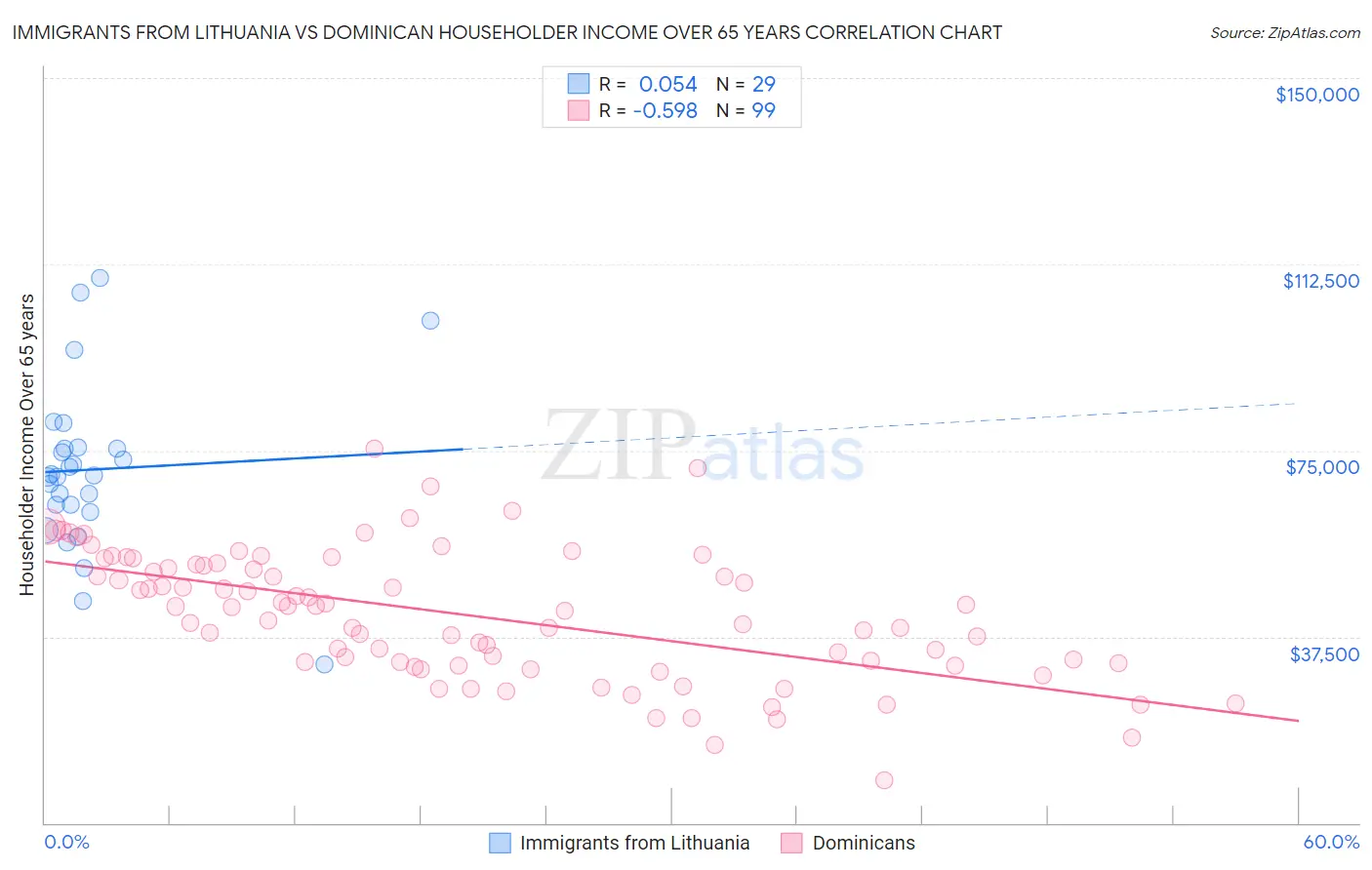 Immigrants from Lithuania vs Dominican Householder Income Over 65 years