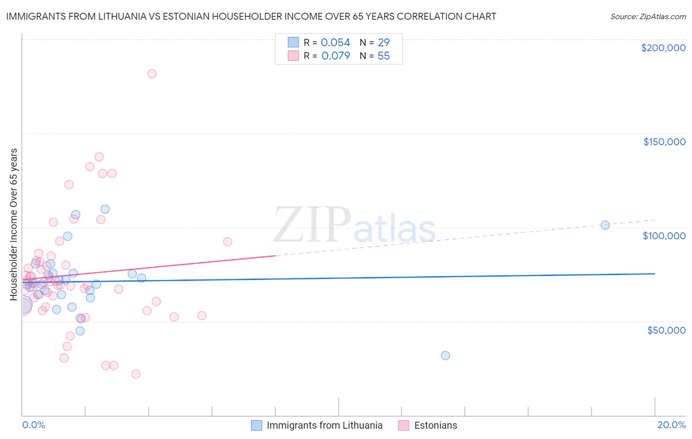 Immigrants from Lithuania vs Estonian Householder Income Over 65 years