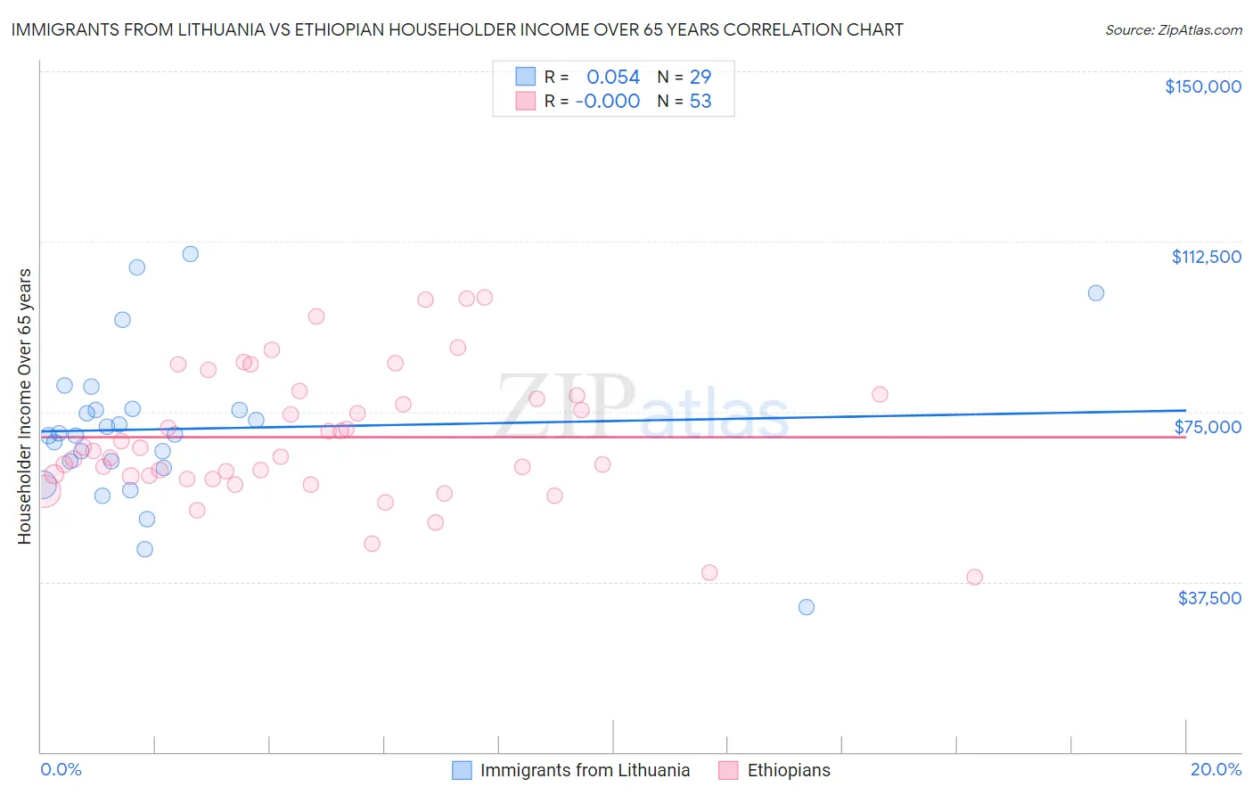 Immigrants from Lithuania vs Ethiopian Householder Income Over 65 years