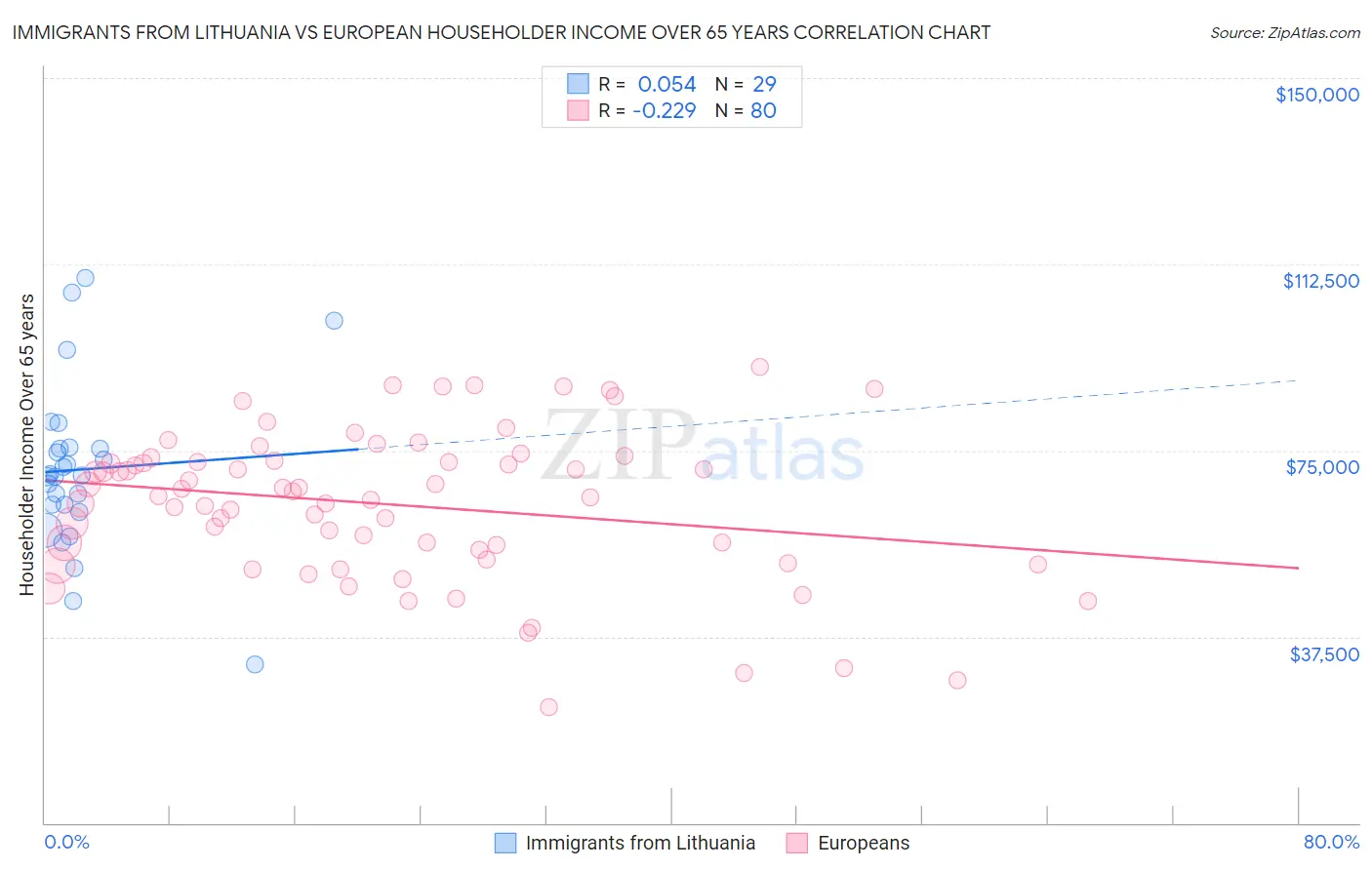 Immigrants from Lithuania vs European Householder Income Over 65 years