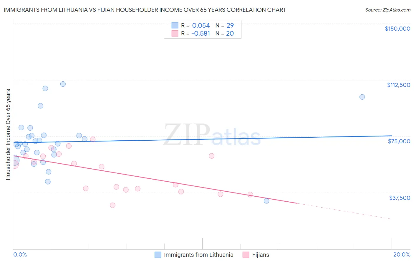 Immigrants from Lithuania vs Fijian Householder Income Over 65 years
