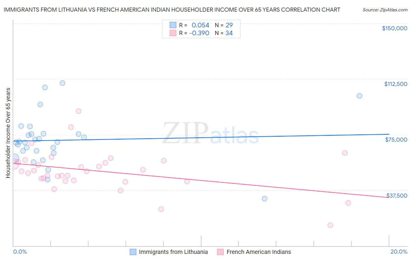 Immigrants from Lithuania vs French American Indian Householder Income Over 65 years