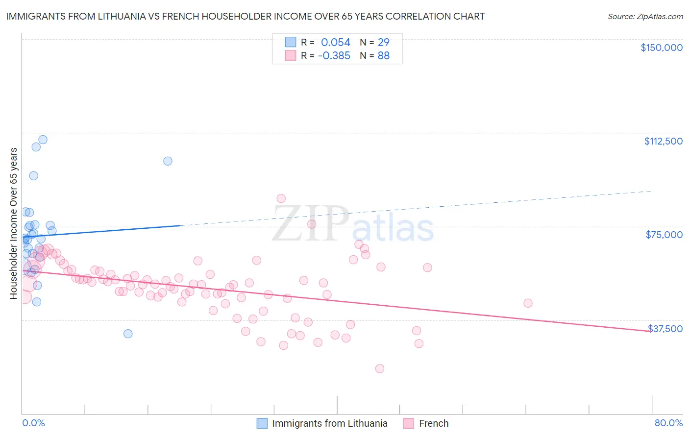 Immigrants from Lithuania vs French Householder Income Over 65 years