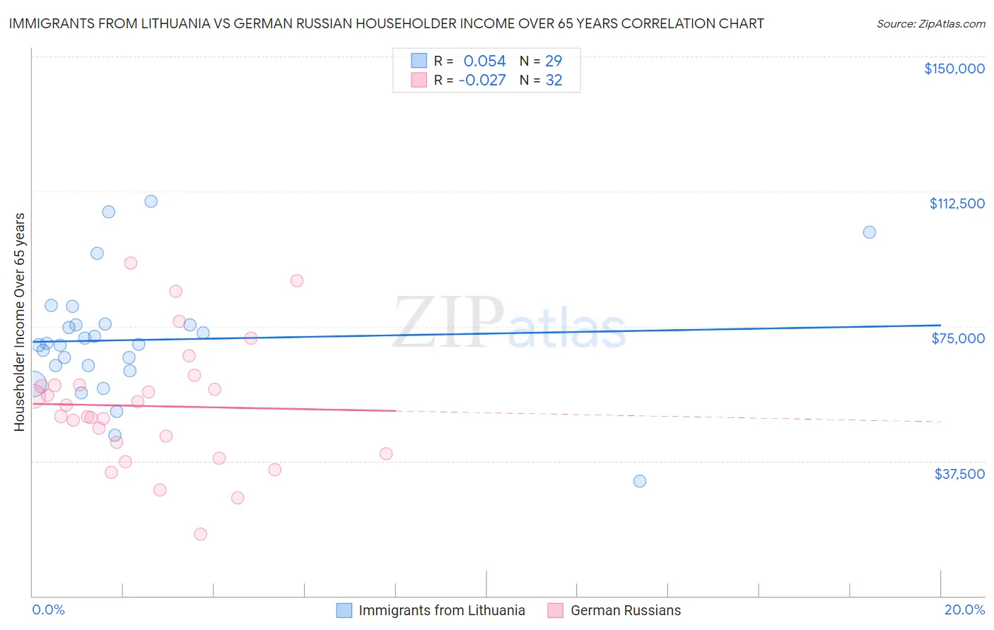 Immigrants from Lithuania vs German Russian Householder Income Over 65 years