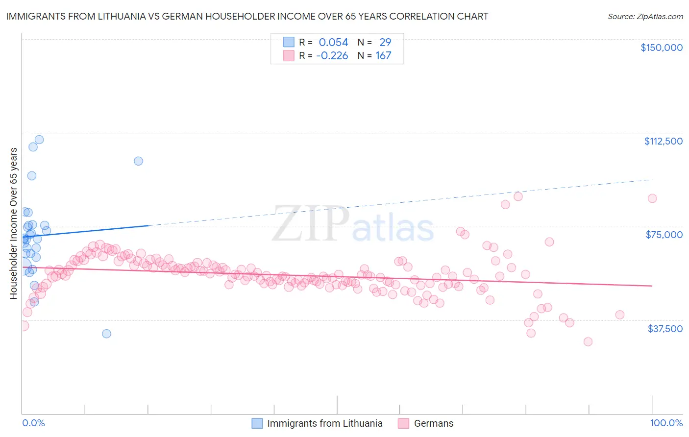 Immigrants from Lithuania vs German Householder Income Over 65 years