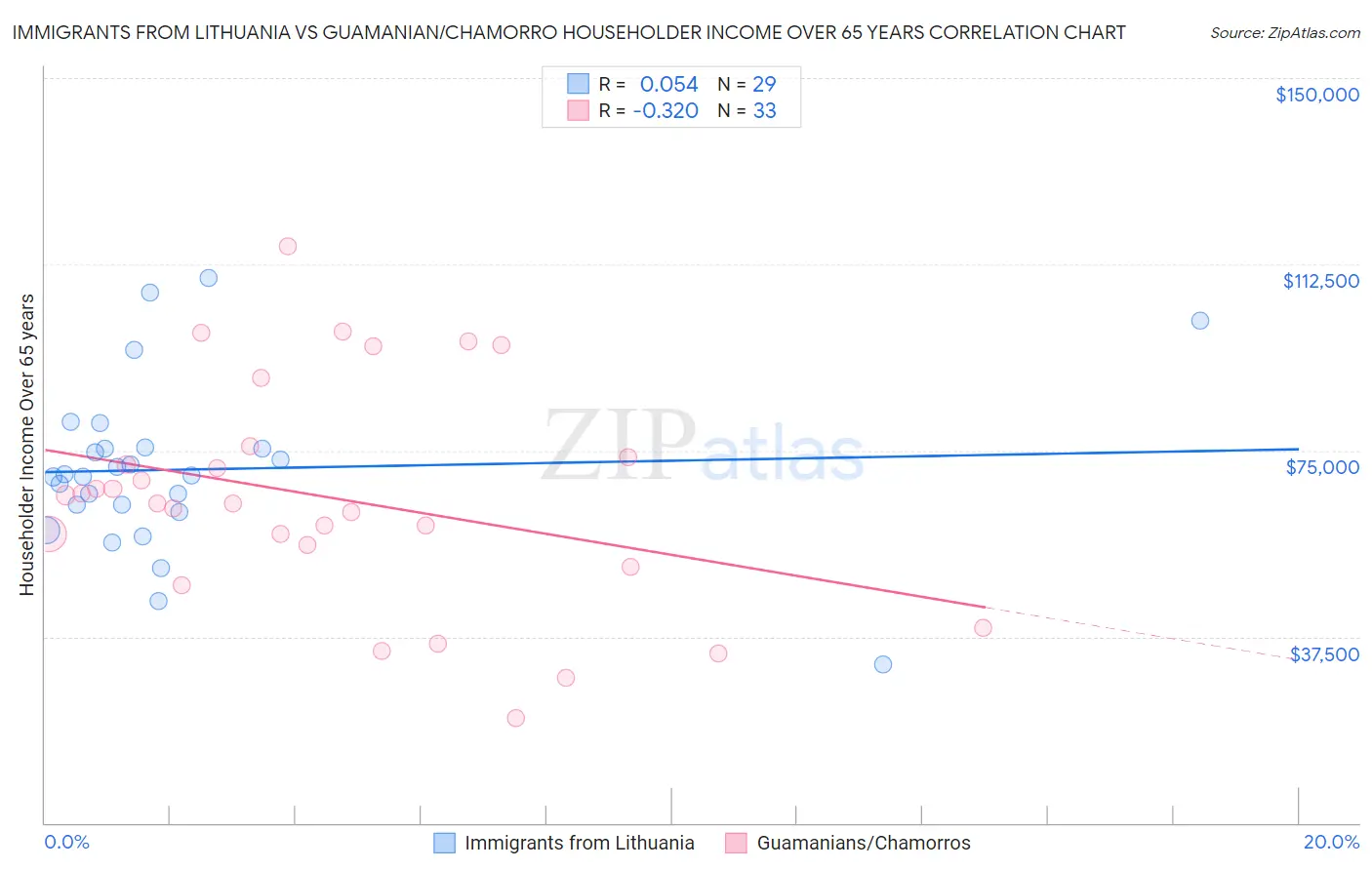 Immigrants from Lithuania vs Guamanian/Chamorro Householder Income Over 65 years