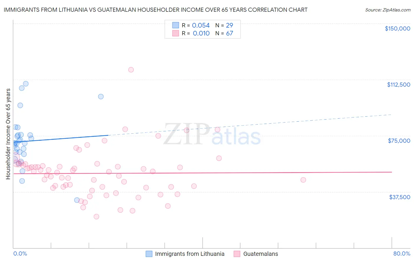 Immigrants from Lithuania vs Guatemalan Householder Income Over 65 years
