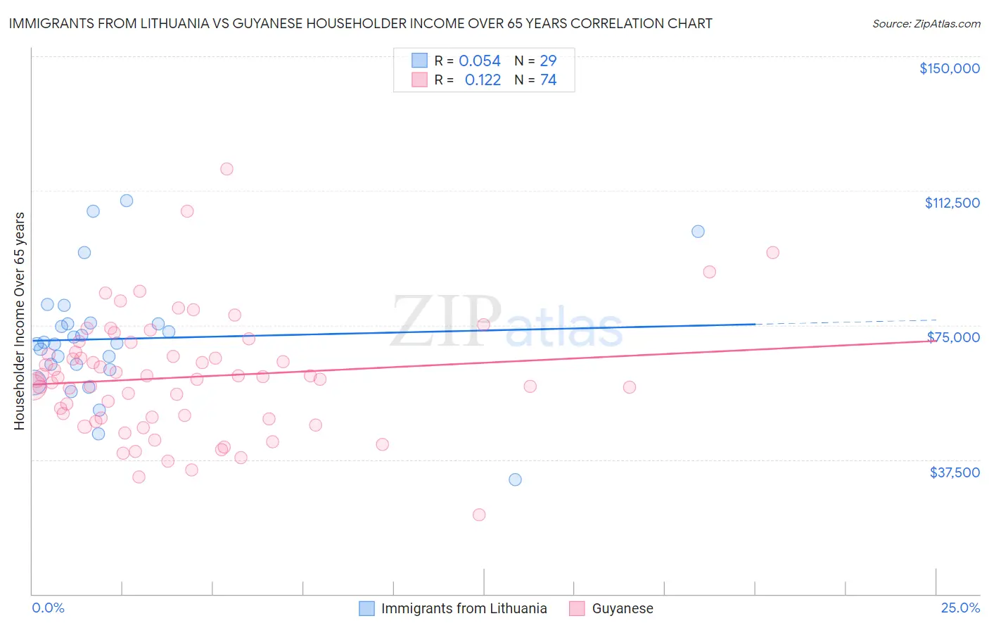 Immigrants from Lithuania vs Guyanese Householder Income Over 65 years