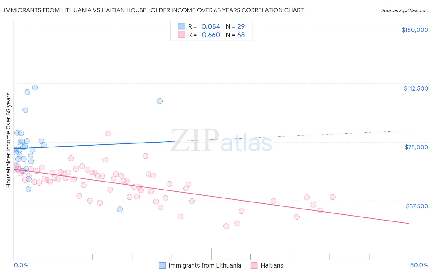 Immigrants from Lithuania vs Haitian Householder Income Over 65 years