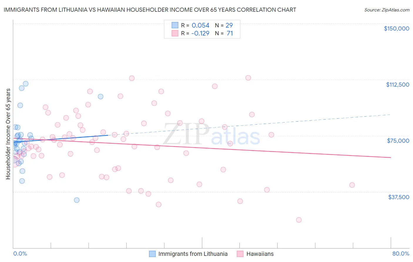 Immigrants from Lithuania vs Hawaiian Householder Income Over 65 years