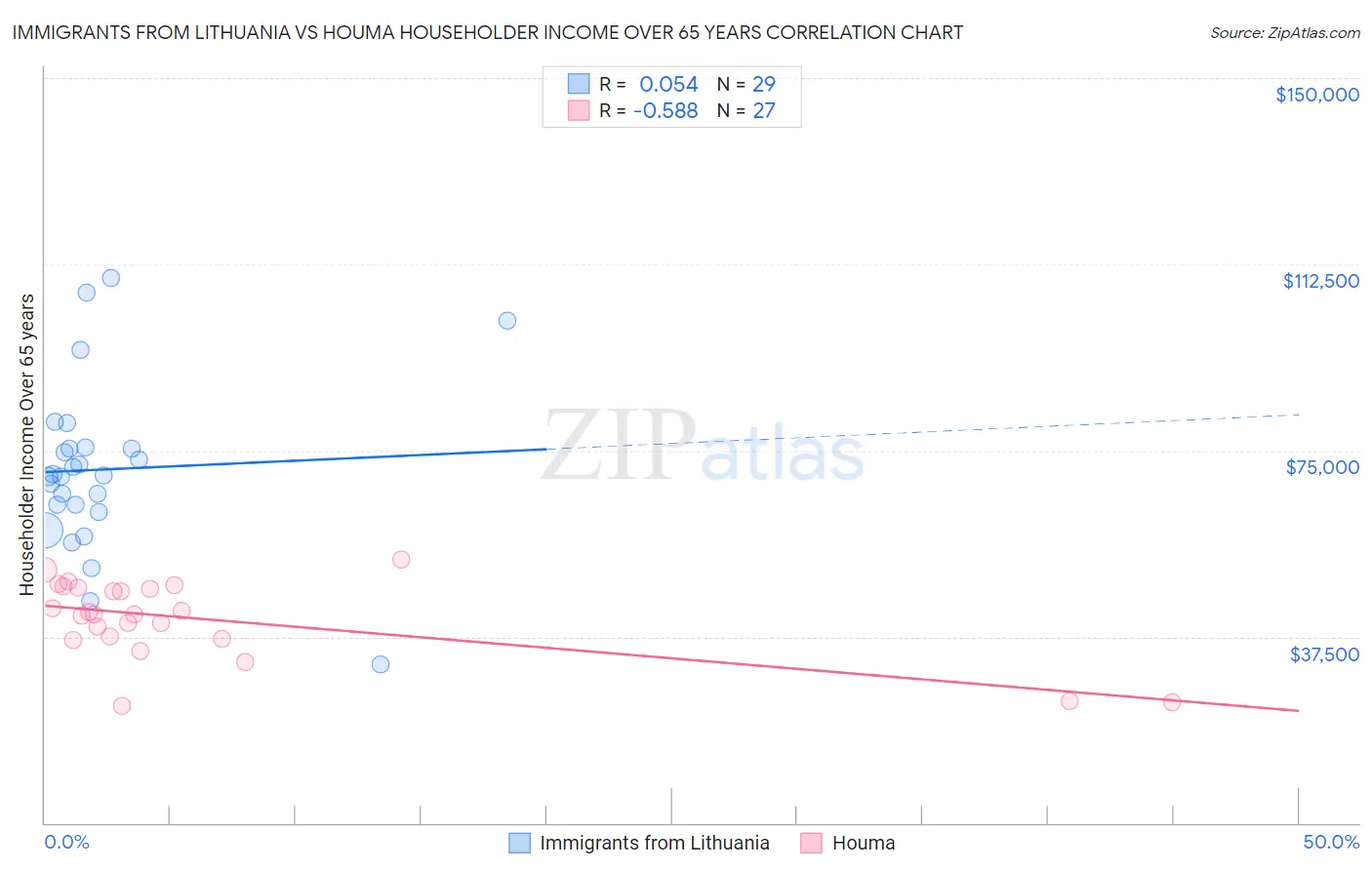Immigrants from Lithuania vs Houma Householder Income Over 65 years