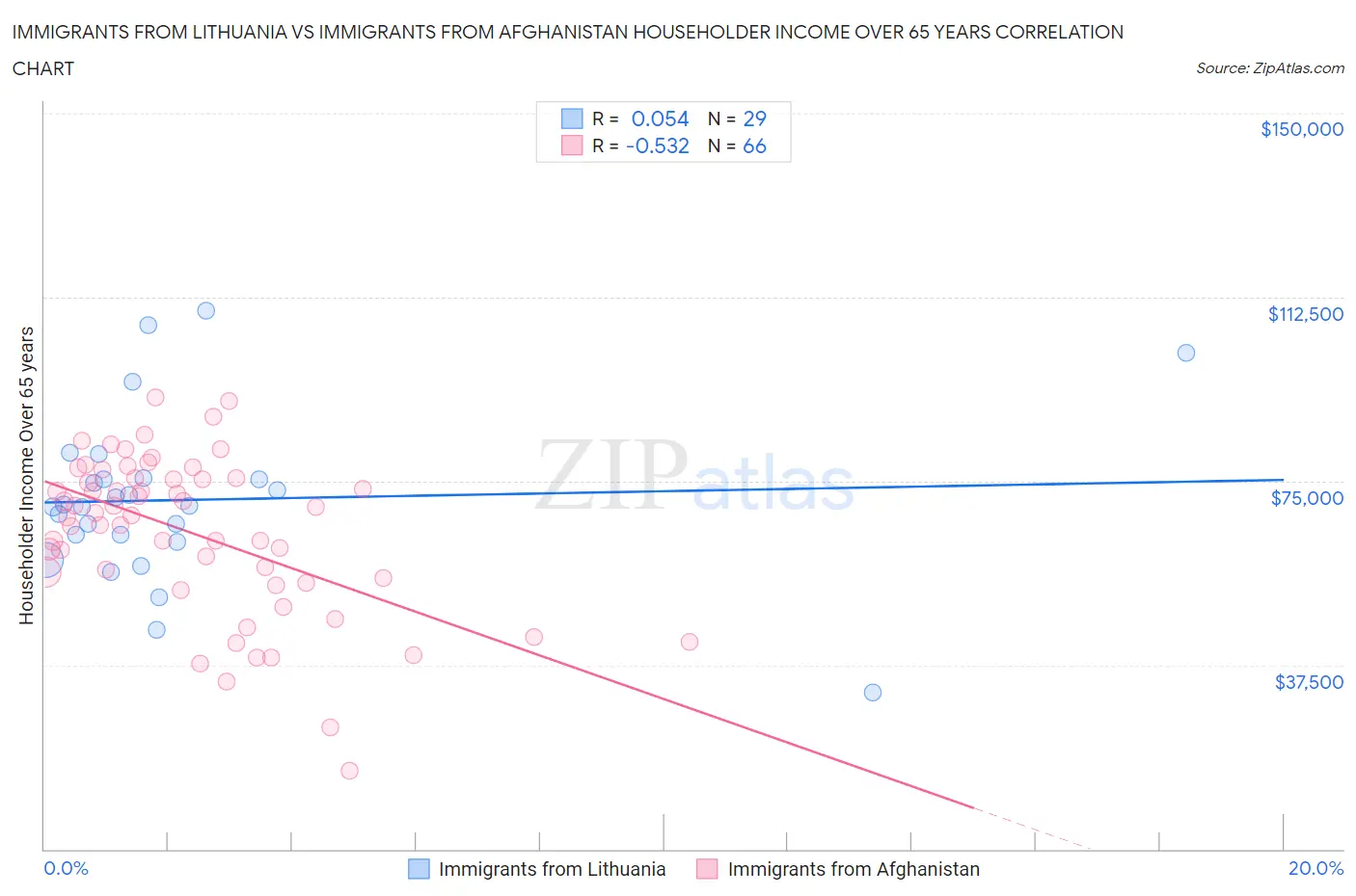 Immigrants from Lithuania vs Immigrants from Afghanistan Householder Income Over 65 years