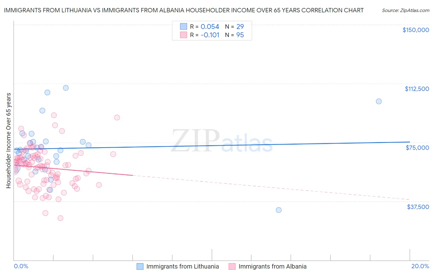 Immigrants from Lithuania vs Immigrants from Albania Householder Income Over 65 years