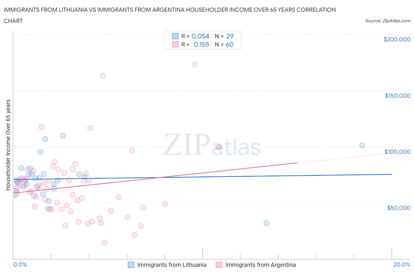 Immigrants from Lithuania vs Immigrants from Argentina Householder Income Over 65 years