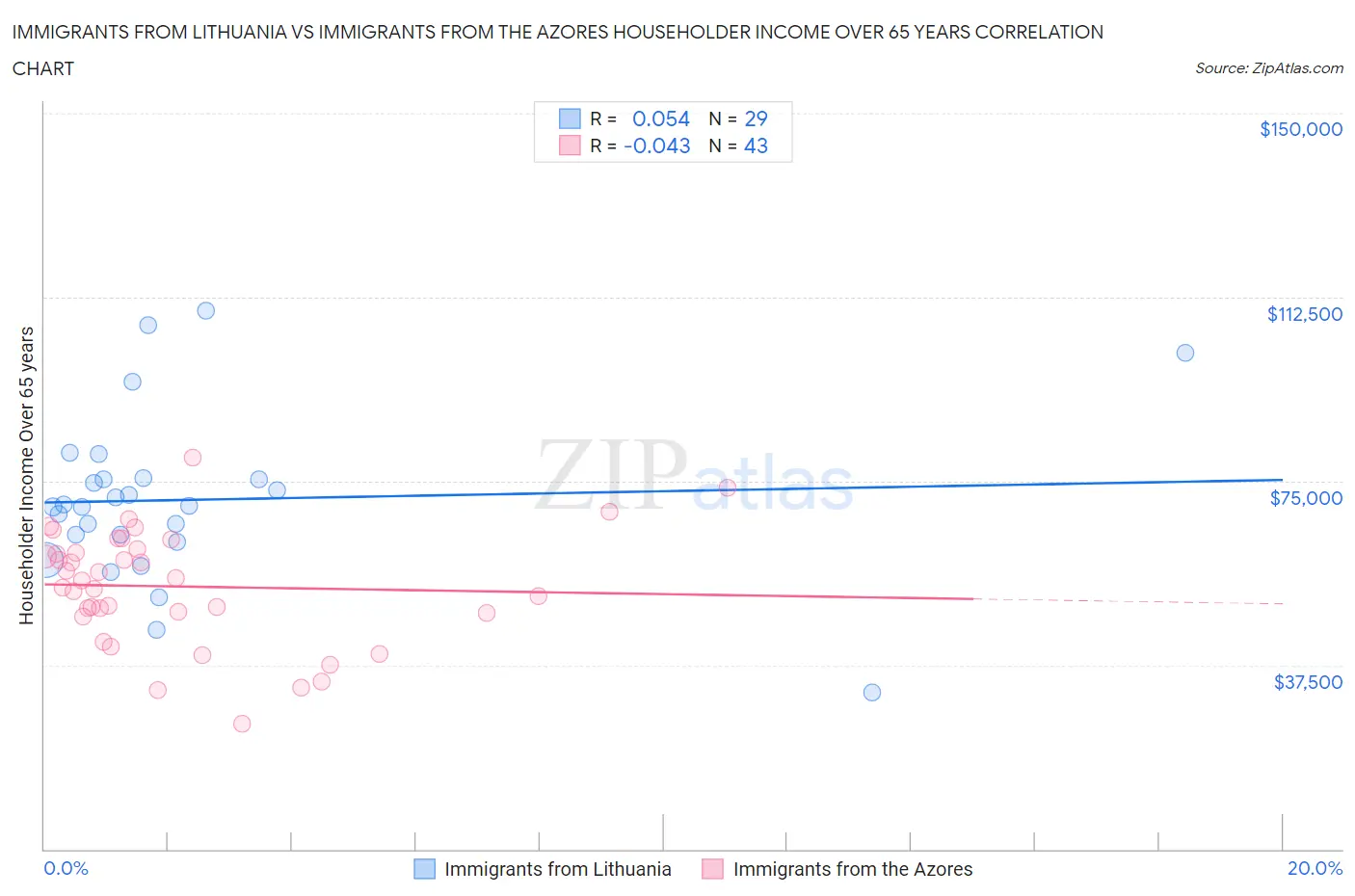 Immigrants from Lithuania vs Immigrants from the Azores Householder Income Over 65 years