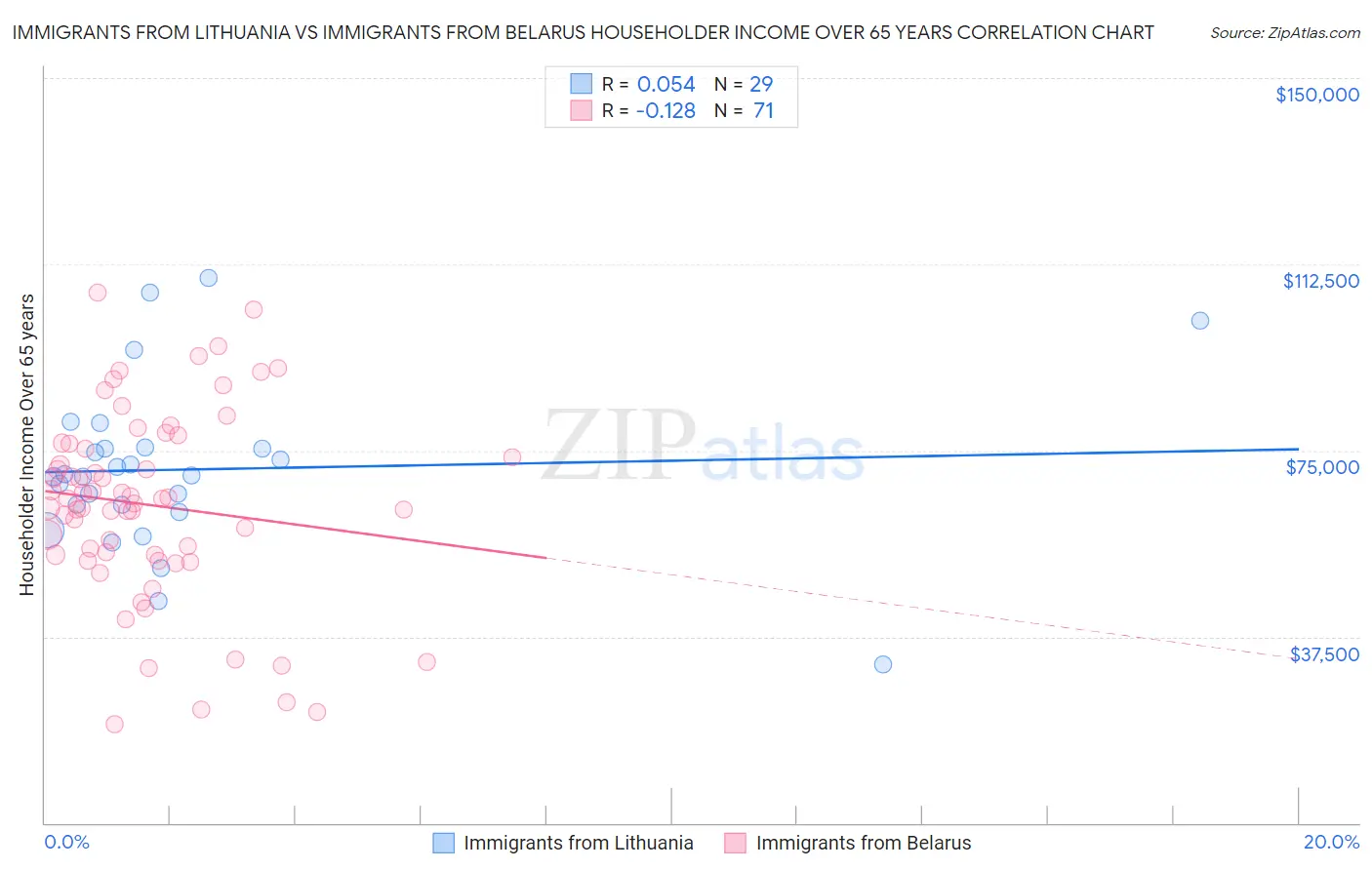Immigrants from Lithuania vs Immigrants from Belarus Householder Income Over 65 years