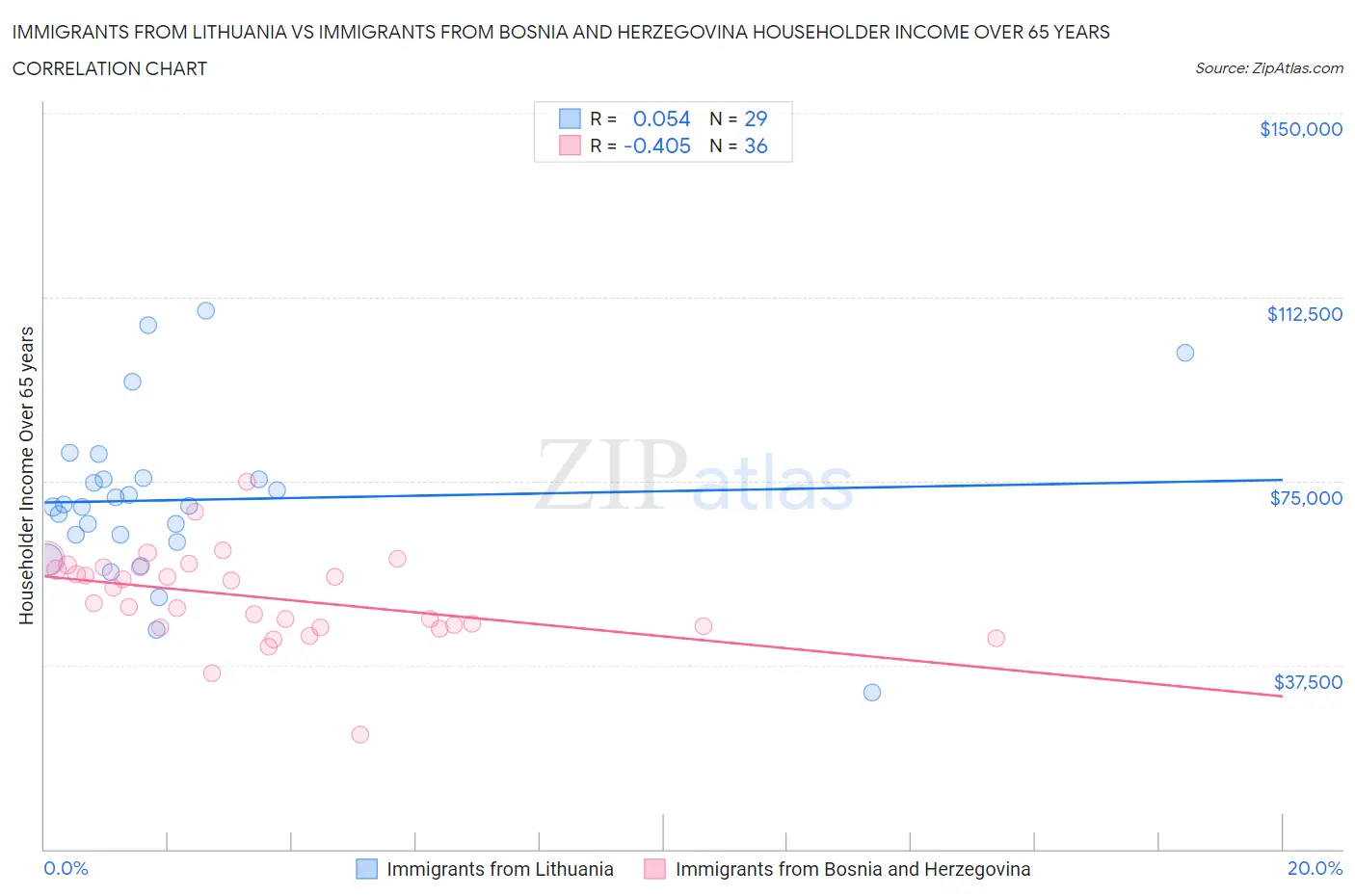 Immigrants from Lithuania vs Immigrants from Bosnia and Herzegovina Householder Income Over 65 years
