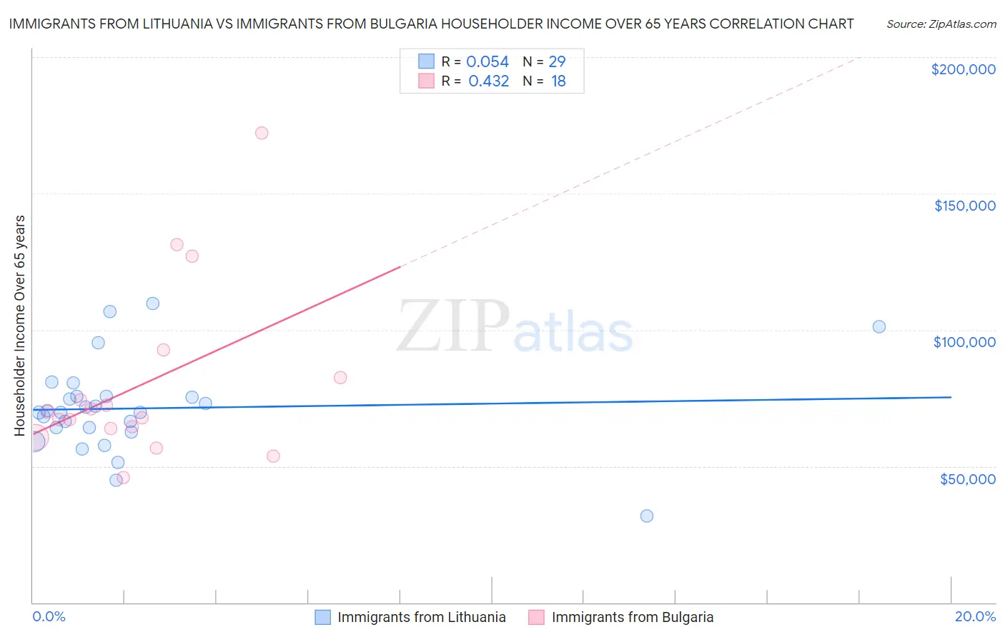 Immigrants from Lithuania vs Immigrants from Bulgaria Householder Income Over 65 years