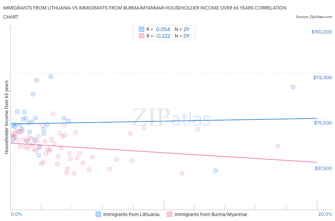 Immigrants from Lithuania vs Immigrants from Burma/Myanmar Householder Income Over 65 years