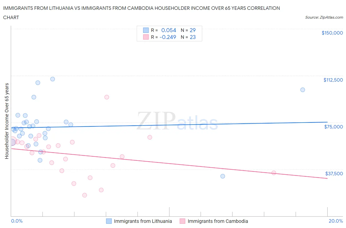 Immigrants from Lithuania vs Immigrants from Cambodia Householder Income Over 65 years