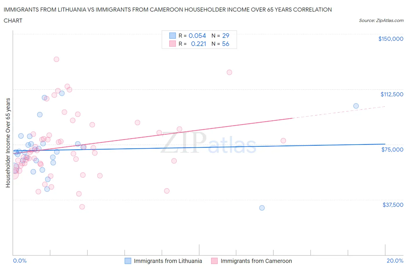 Immigrants from Lithuania vs Immigrants from Cameroon Householder Income Over 65 years
