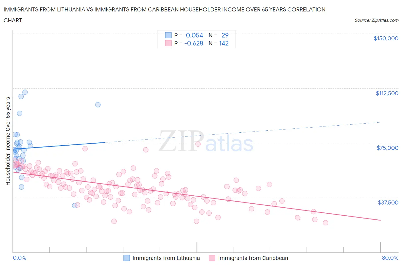 Immigrants from Lithuania vs Immigrants from Caribbean Householder Income Over 65 years