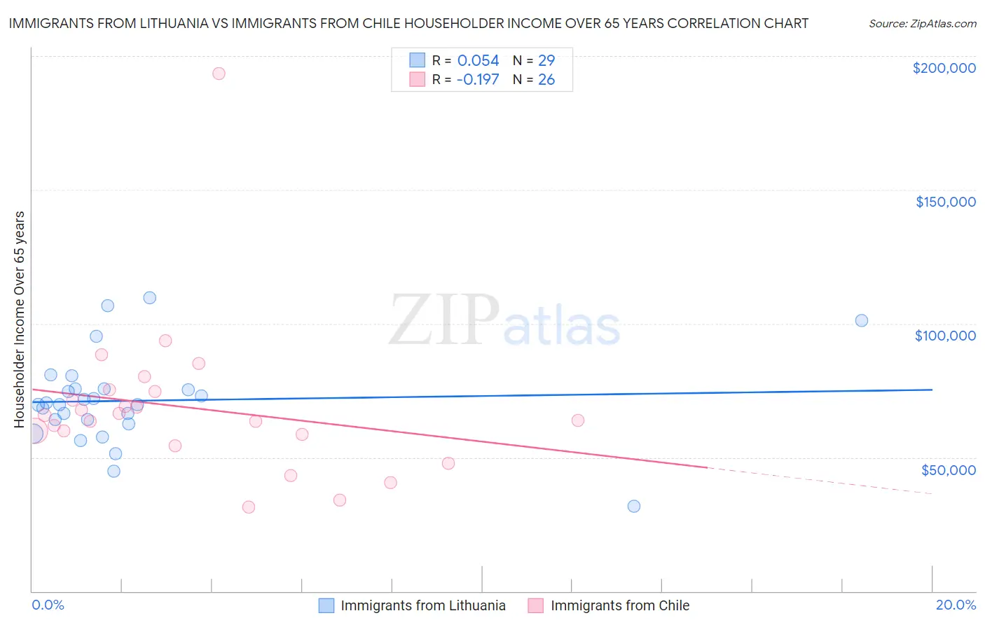 Immigrants from Lithuania vs Immigrants from Chile Householder Income Over 65 years