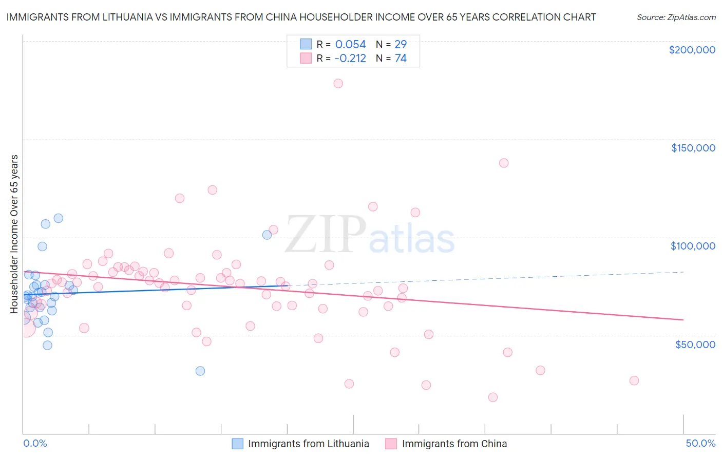 Immigrants from Lithuania vs Immigrants from China Householder Income Over 65 years