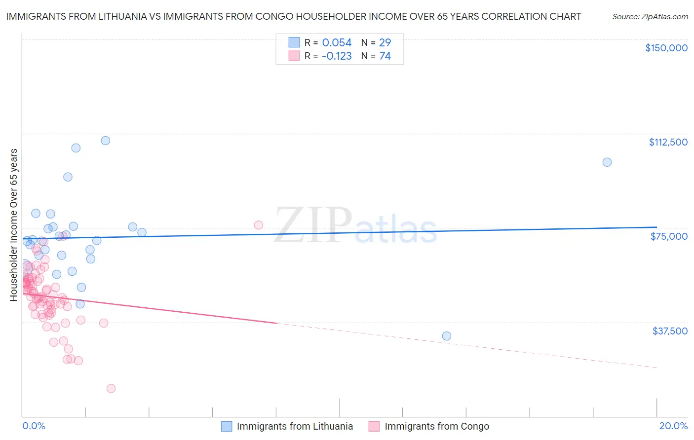 Immigrants from Lithuania vs Immigrants from Congo Householder Income Over 65 years