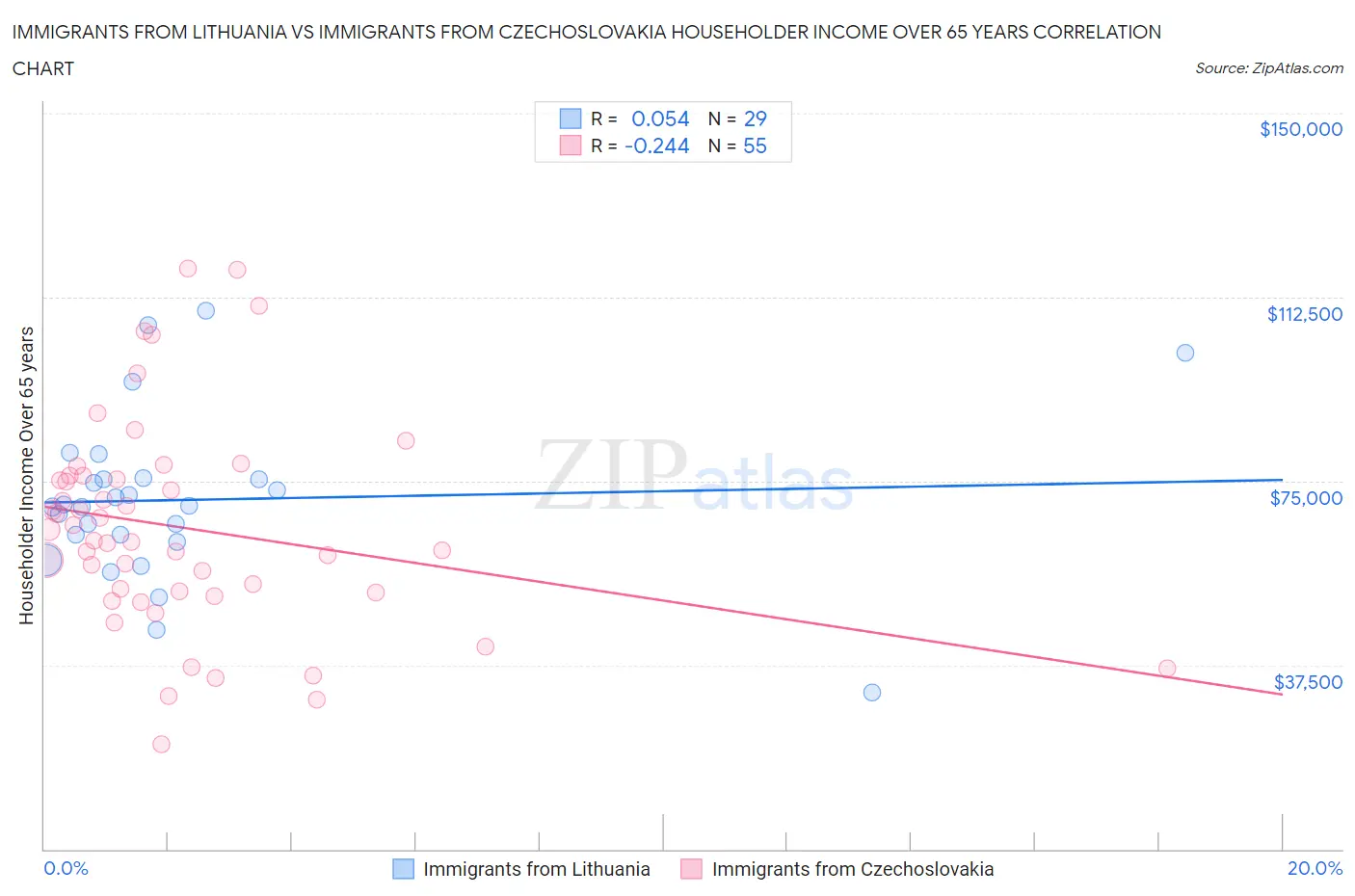 Immigrants from Lithuania vs Immigrants from Czechoslovakia Householder Income Over 65 years