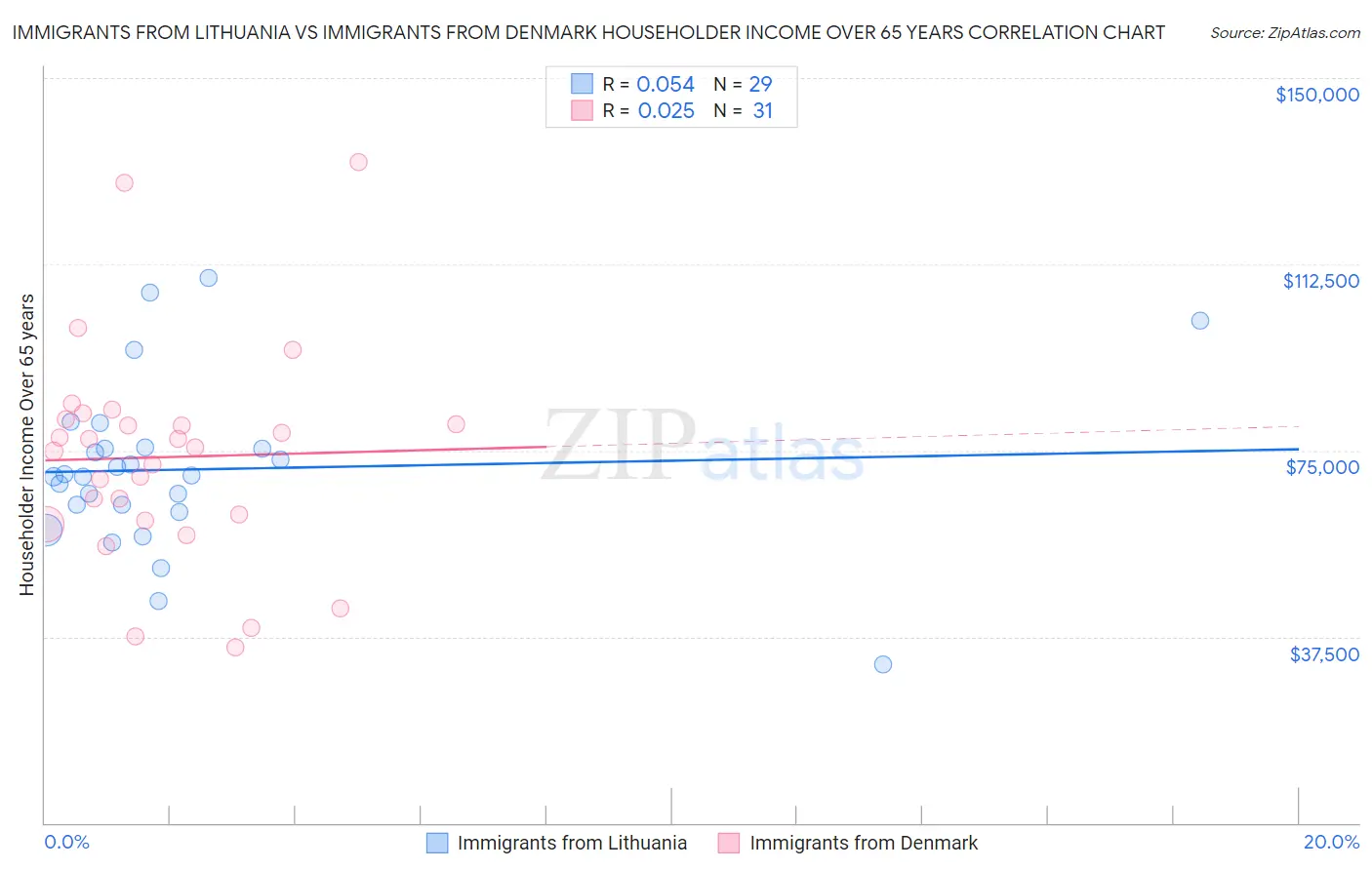 Immigrants from Lithuania vs Immigrants from Denmark Householder Income Over 65 years