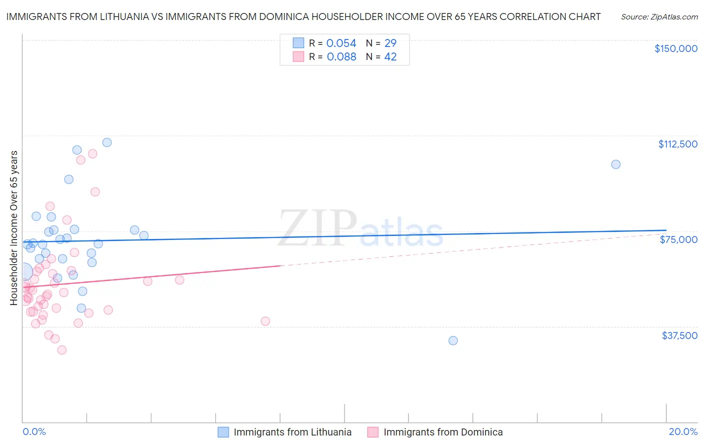 Immigrants from Lithuania vs Immigrants from Dominica Householder Income Over 65 years