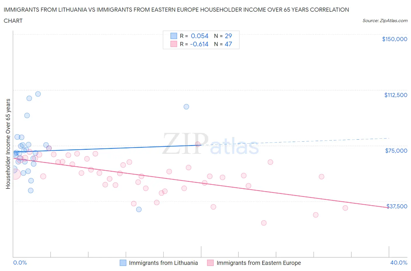 Immigrants from Lithuania vs Immigrants from Eastern Europe Householder Income Over 65 years