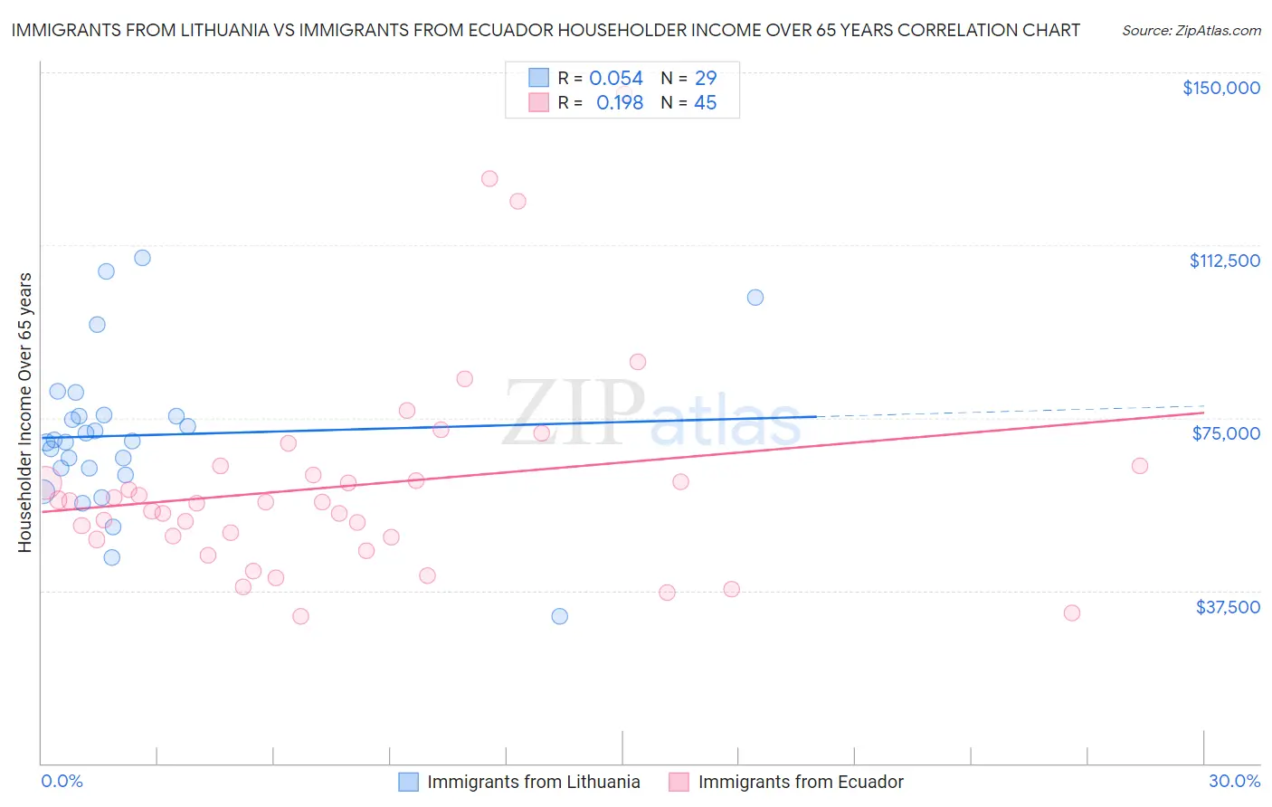 Immigrants from Lithuania vs Immigrants from Ecuador Householder Income Over 65 years