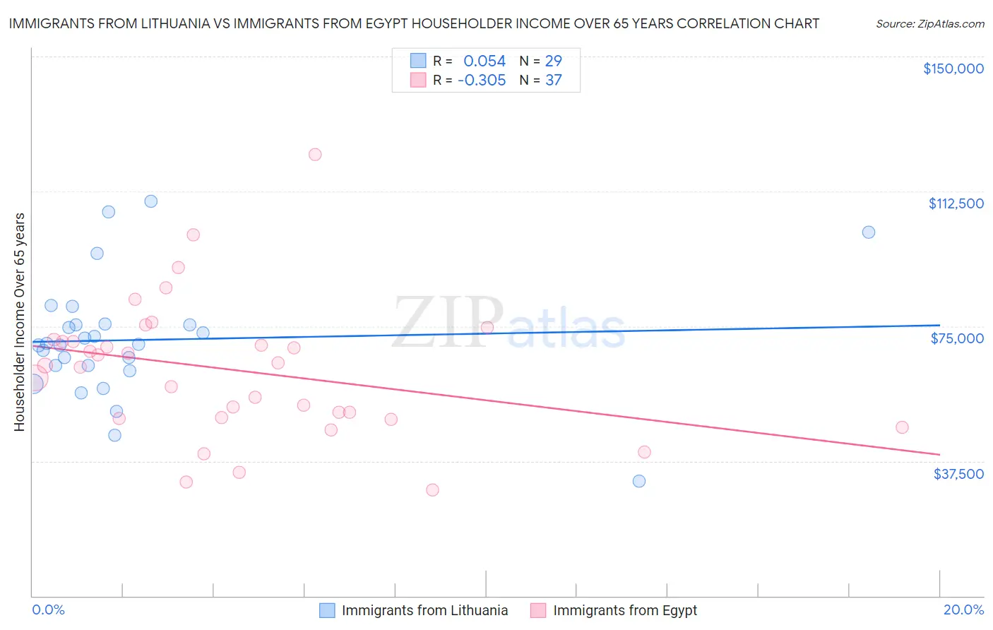 Immigrants from Lithuania vs Immigrants from Egypt Householder Income Over 65 years