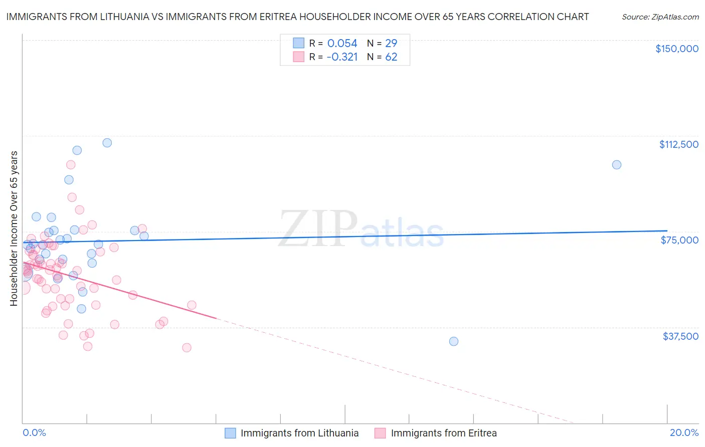 Immigrants from Lithuania vs Immigrants from Eritrea Householder Income Over 65 years