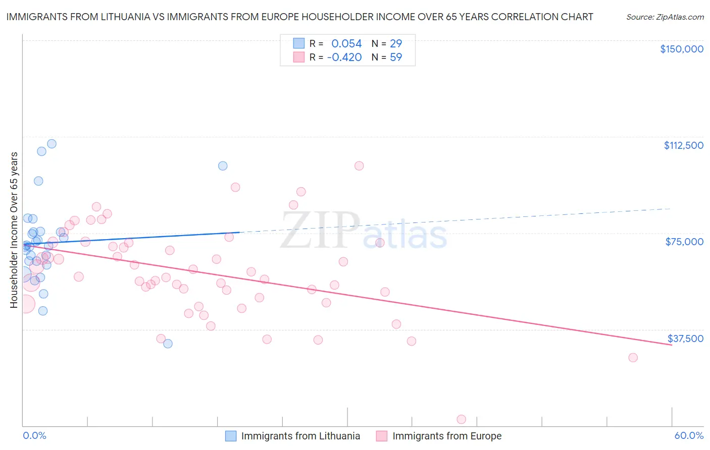 Immigrants from Lithuania vs Immigrants from Europe Householder Income Over 65 years