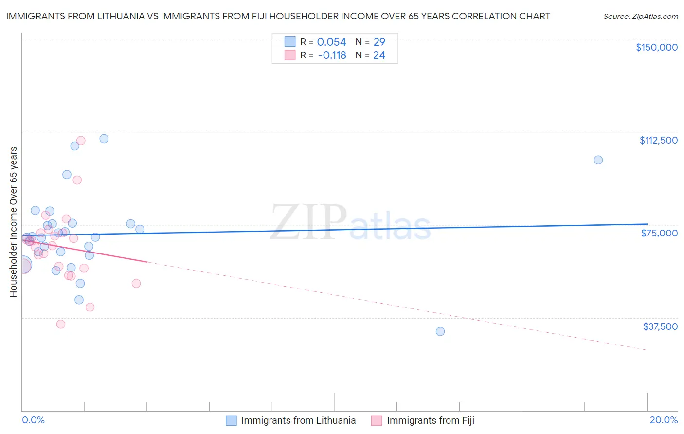 Immigrants from Lithuania vs Immigrants from Fiji Householder Income Over 65 years