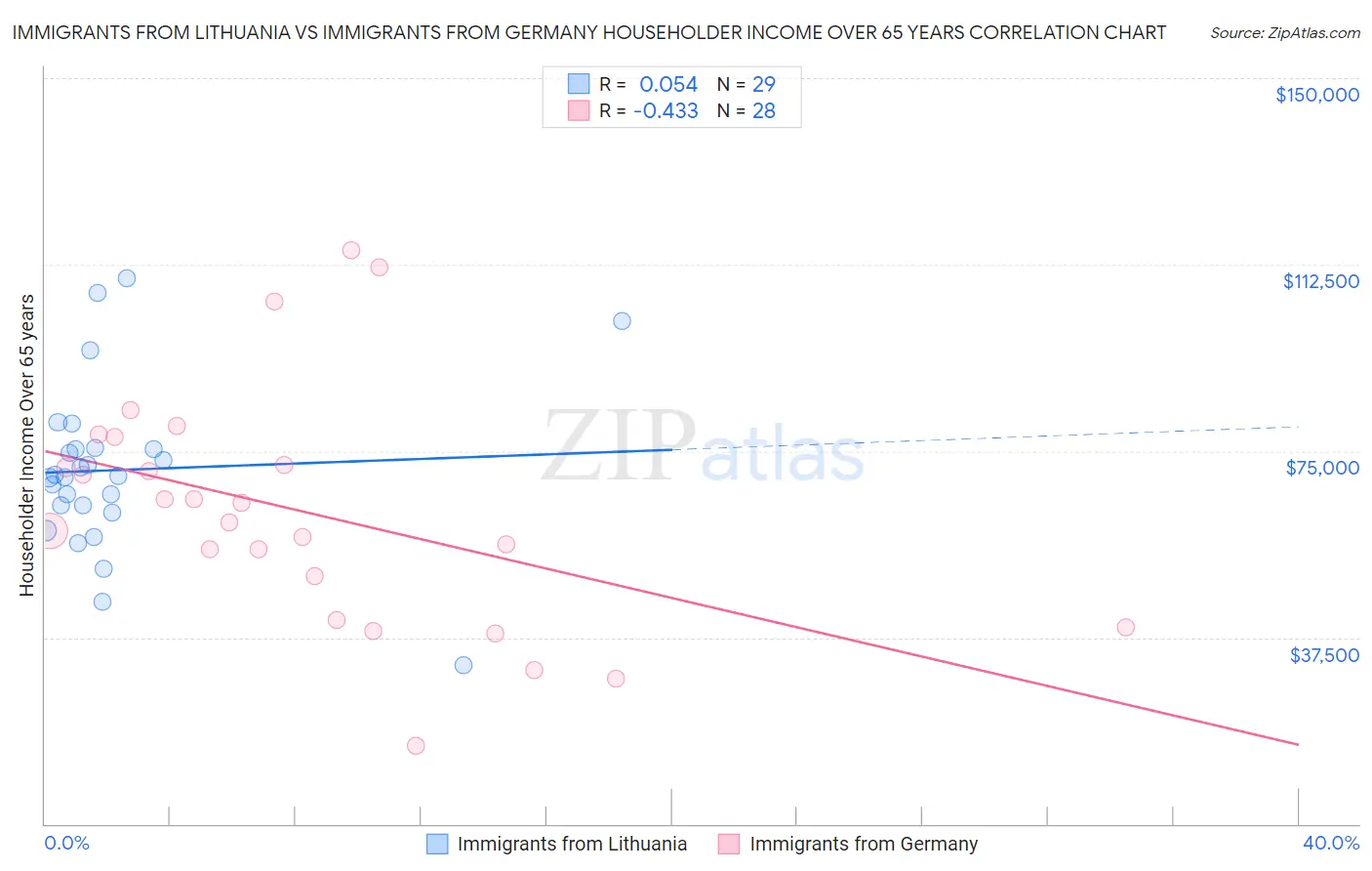 Immigrants from Lithuania vs Immigrants from Germany Householder Income Over 65 years